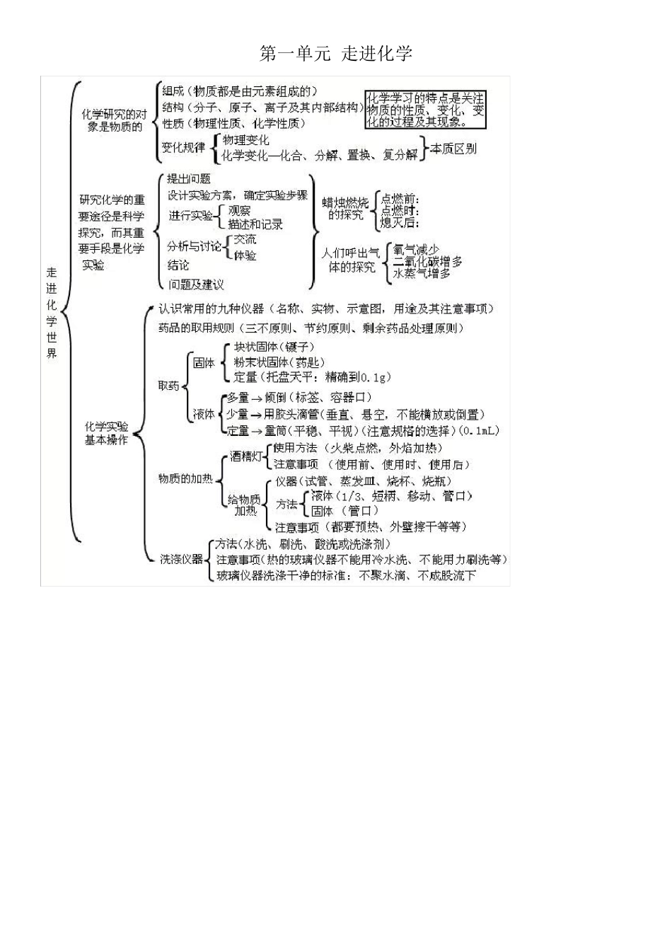 初三化学知识点大纲_第1页