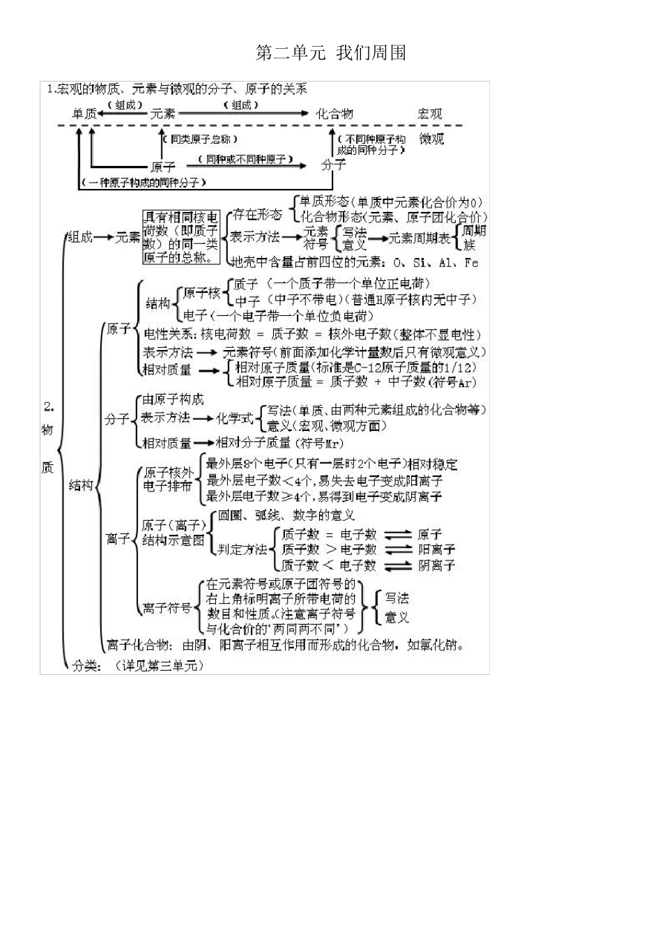 初三化学知识点大纲_第2页