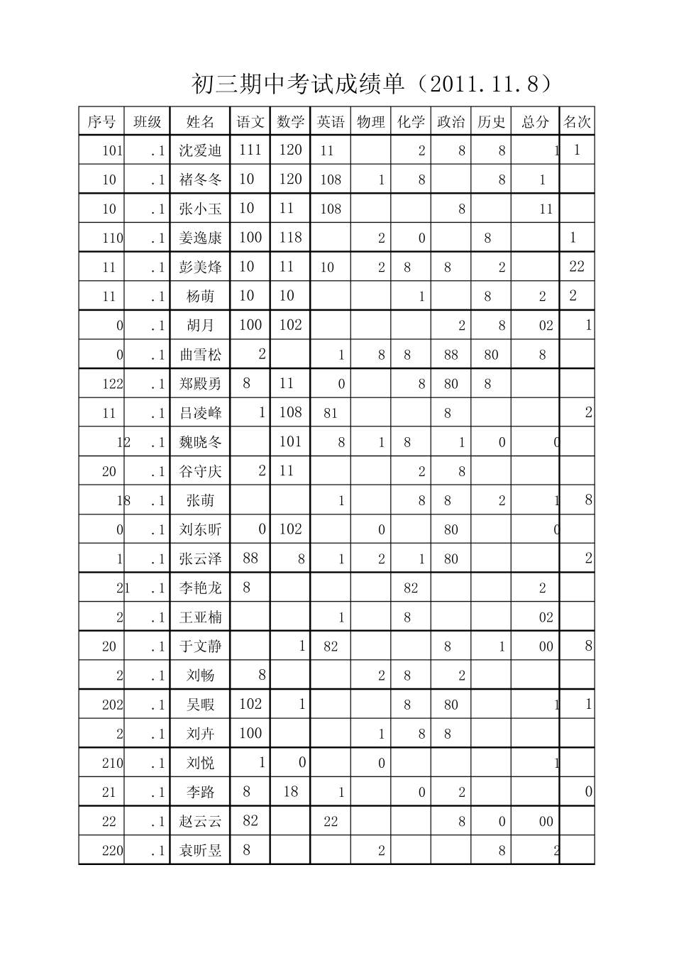 初三期中考试成绩单11.11_第1页