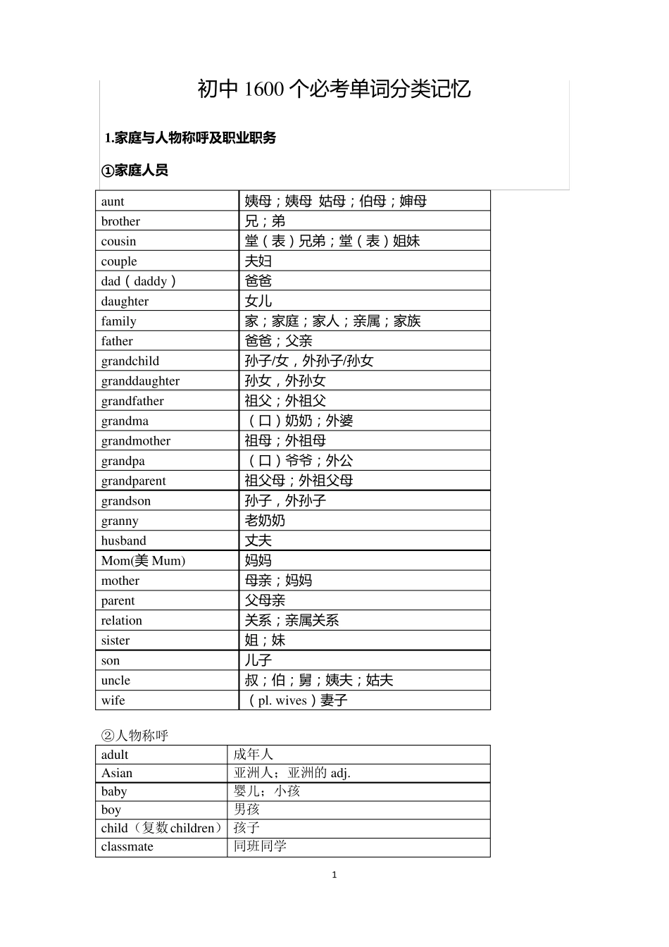 初中1600个必考单词分类记忆_第1页