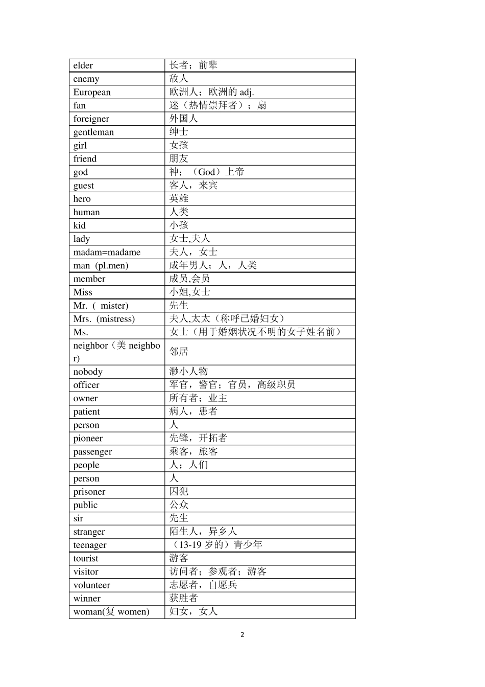初中1600个必考单词分类记忆_第2页