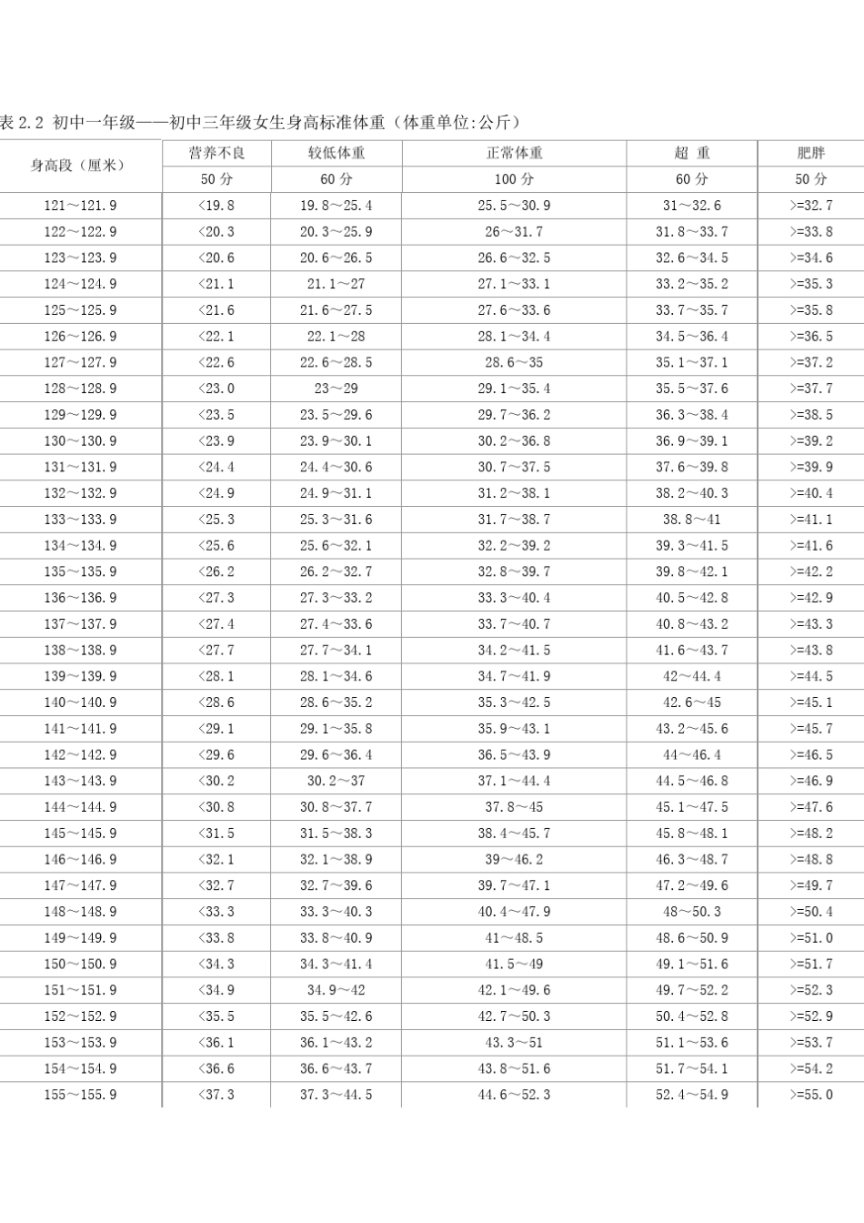 初中一至三年级女生身高标准体重_第1页