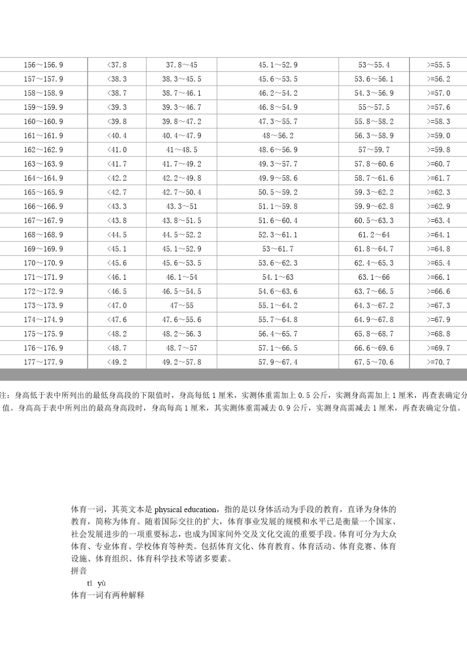 初中一至三年级女生身高标准体重_第2页