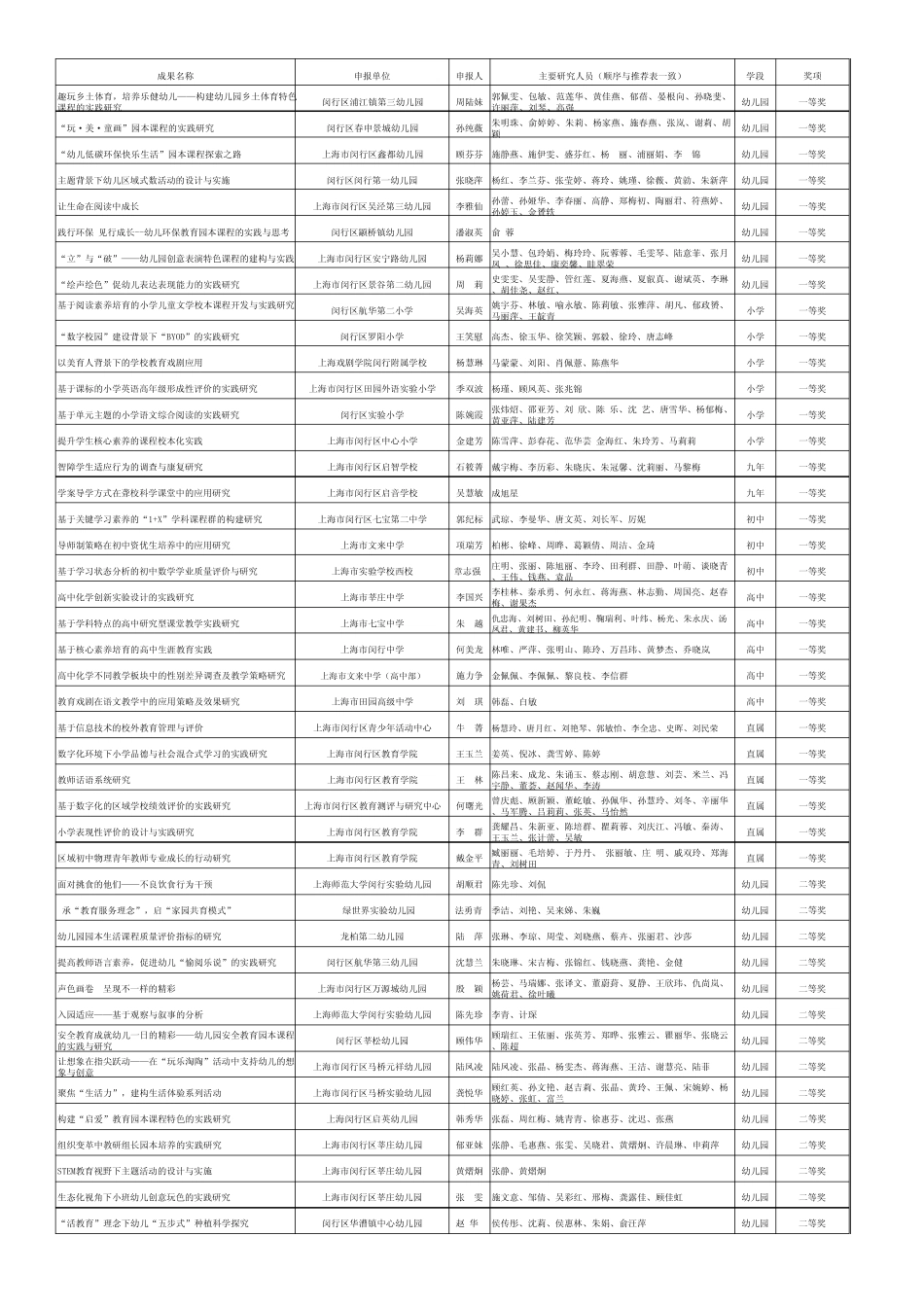朱明珠、俞婷婷、朱莉、杨家燕、施春燕、张岚、谢莉、胡_第1页
