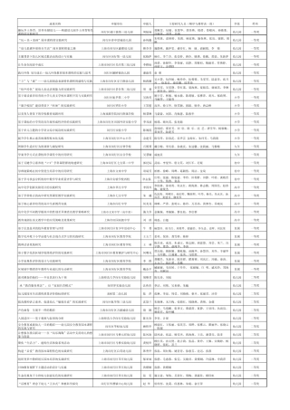 朱明珠、俞婷婷、朱莉、杨家燕、施春燕、张岚、谢莉、胡