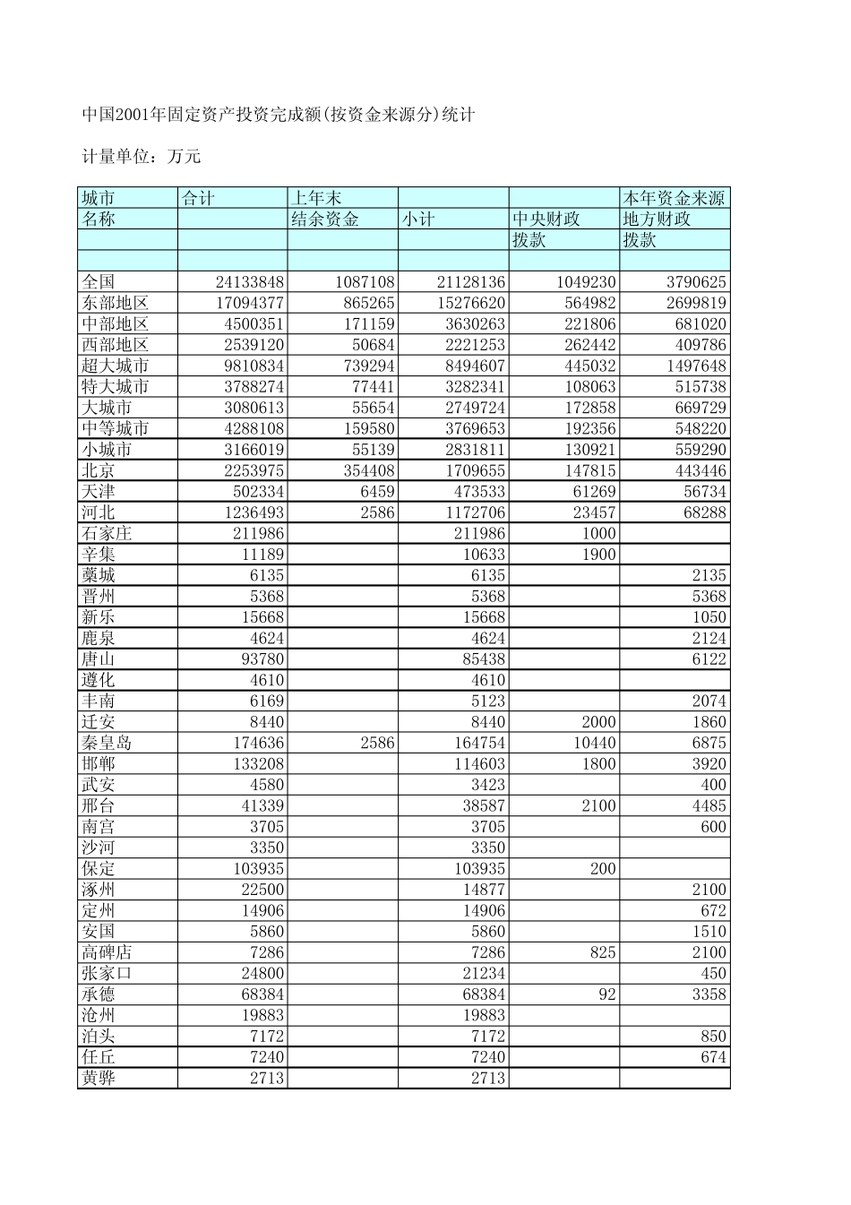 中国2001年固定资产投资完成额(按资金来源分)统计_第1页