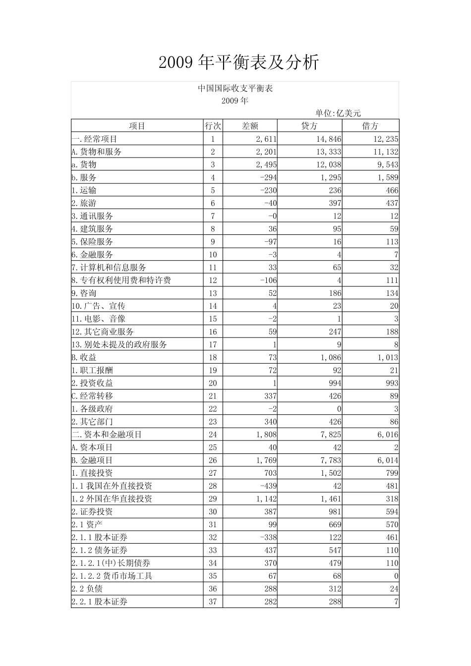 中国国际收支平衡表及分析(Word)_第1页