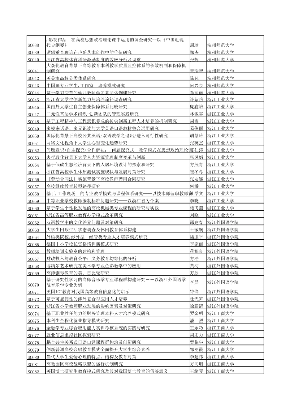 浙江省教育科学规划2011年度各类研究课题目录_第2页
