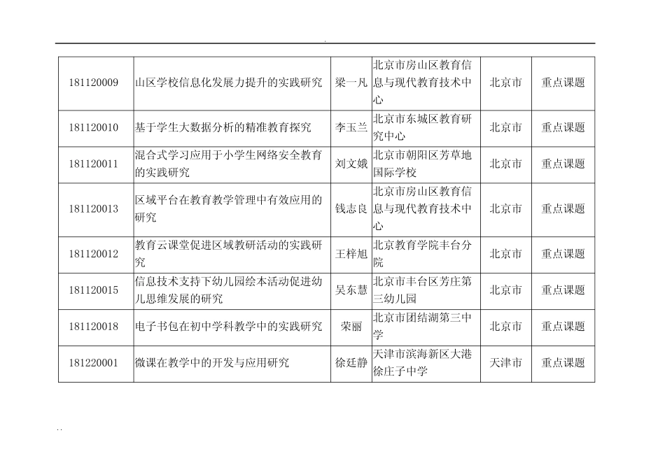 中央电化教育馆教育信息技术研究2018年度立项课题清单_第2页