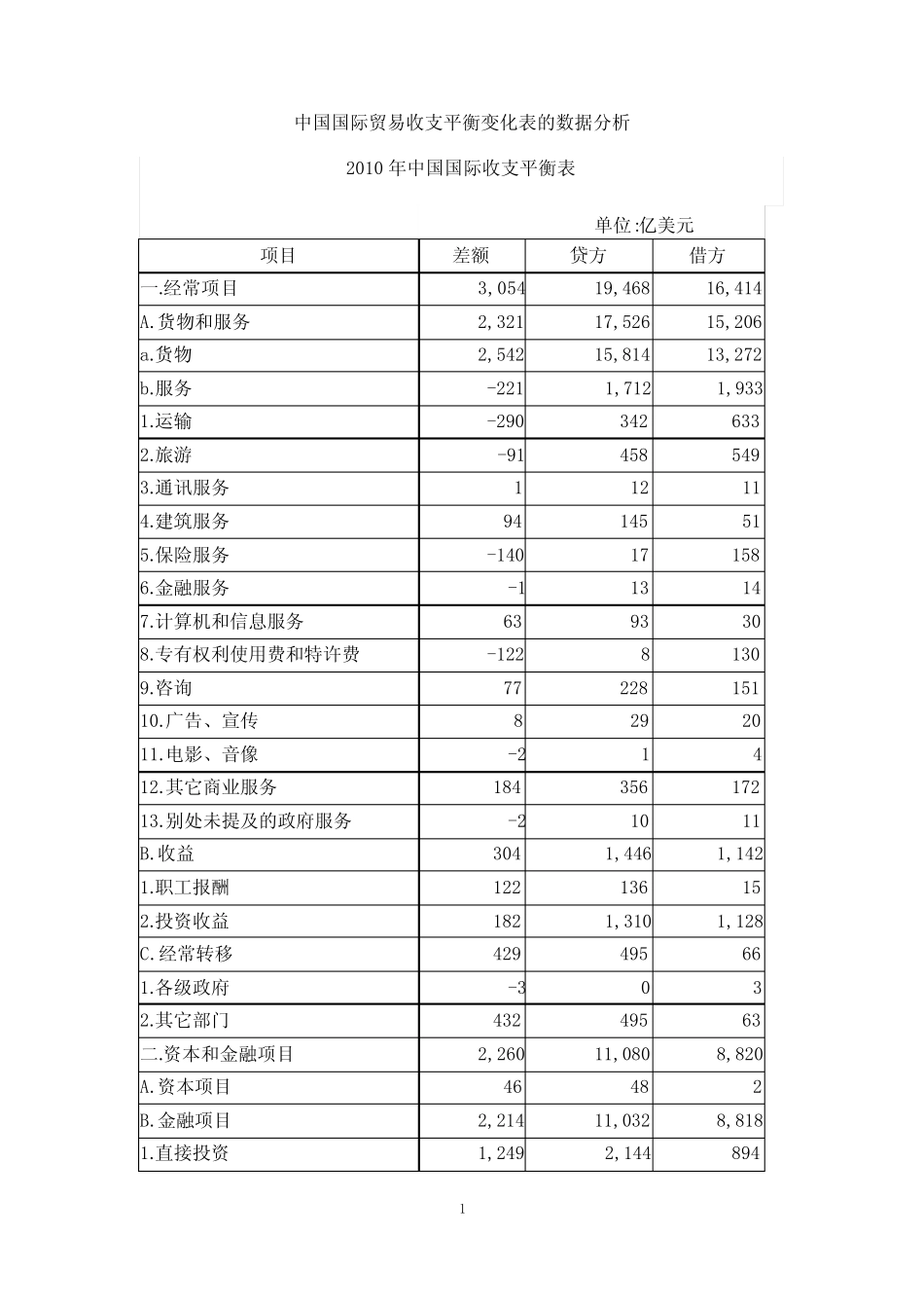 2010年中国国际收支平衡表经常项目分析_第1页
