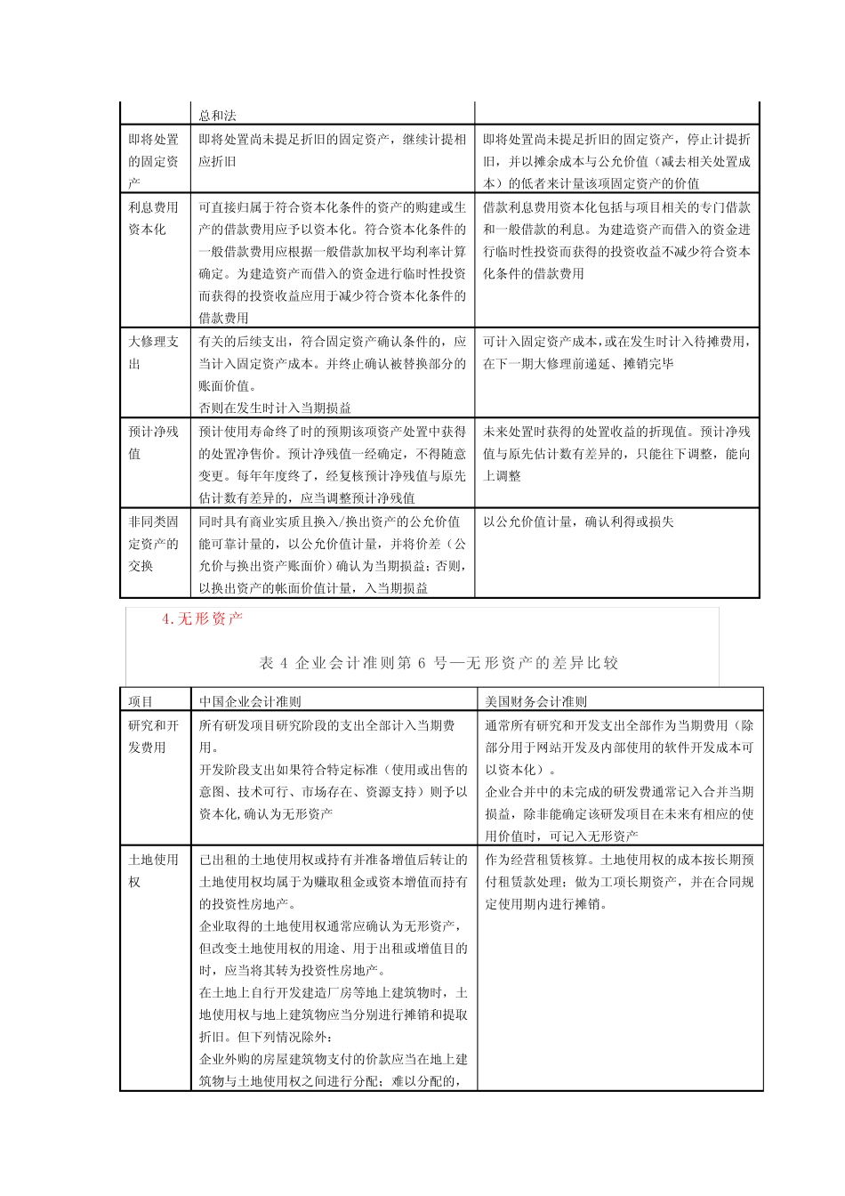 (完整版)中美会计准则具体差异_第2页