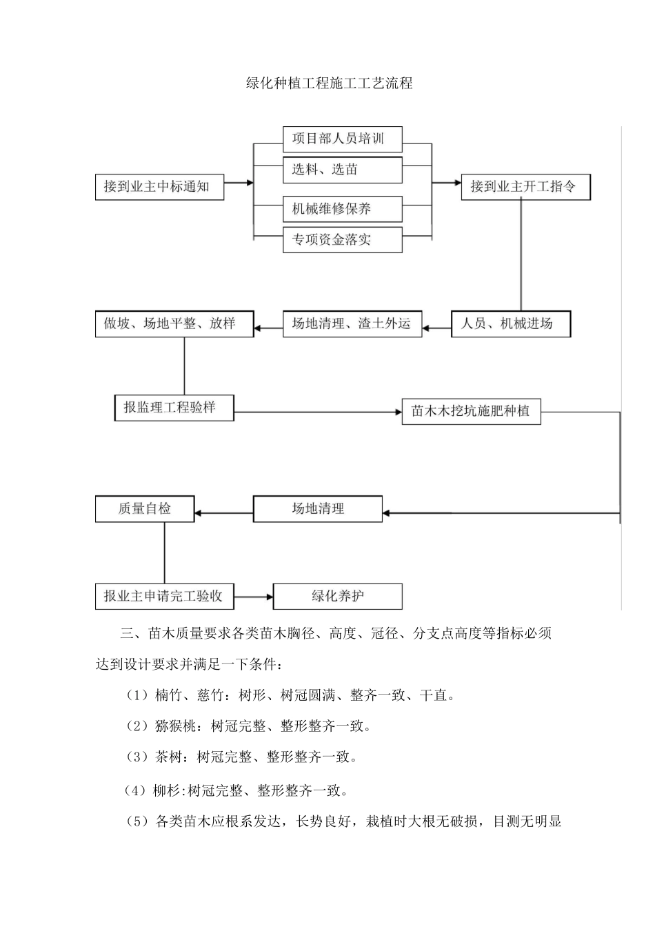 种植工程施工方案_第3页