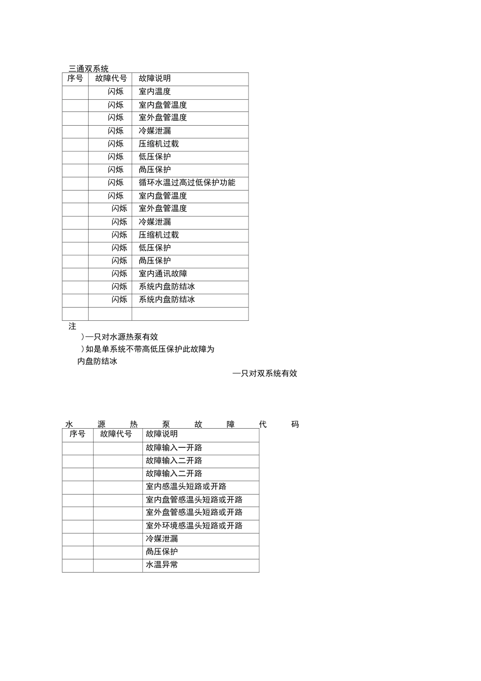天加空调故障代码汇总_第1页