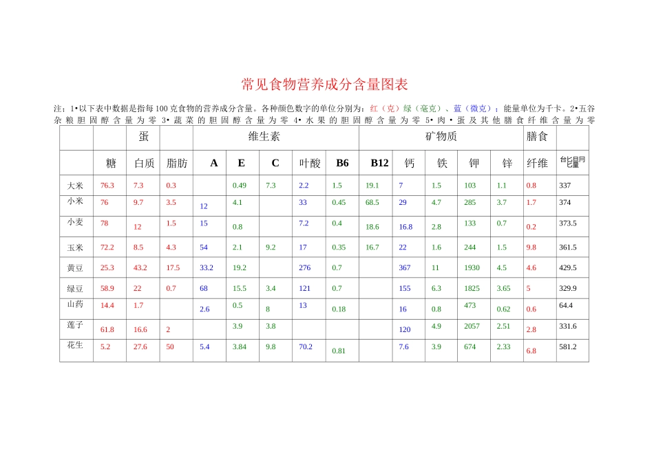 常见食物营养成分含量图表_第1页