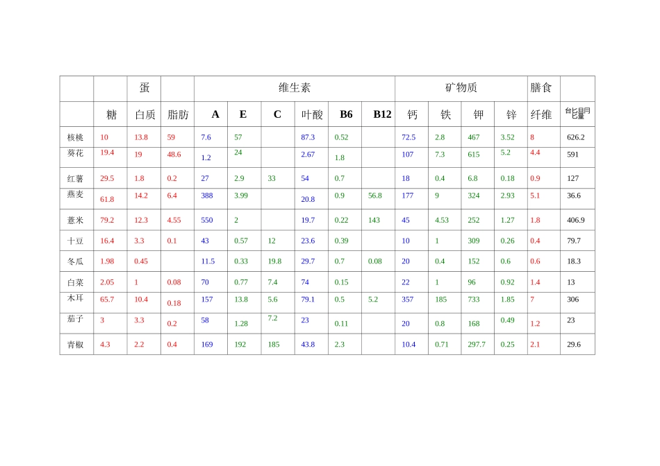 常见食物营养成分含量图表_第2页