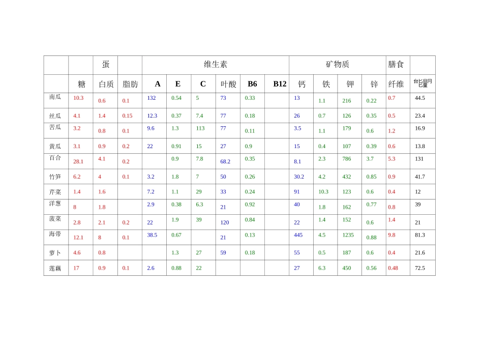 常见食物营养成分含量图表_第3页