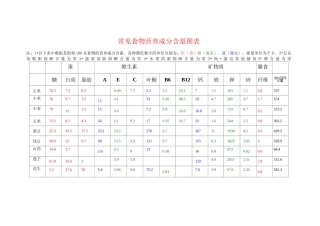 常见食物营养成分含量图表
