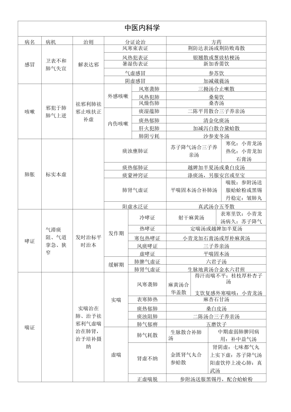 考研中医综合中医内科学考点整理版_第1页