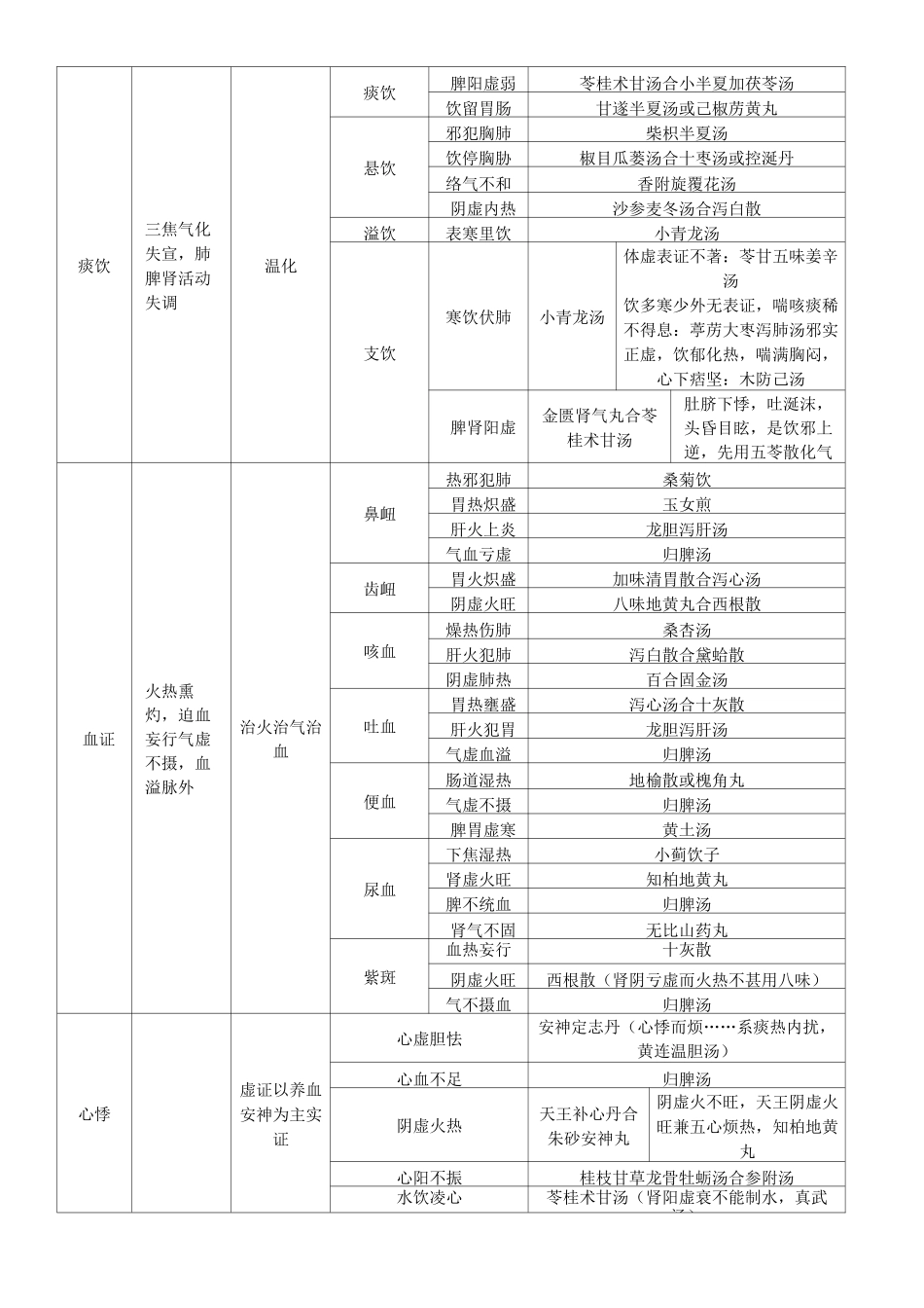 考研中医综合中医内科学考点整理版_第2页