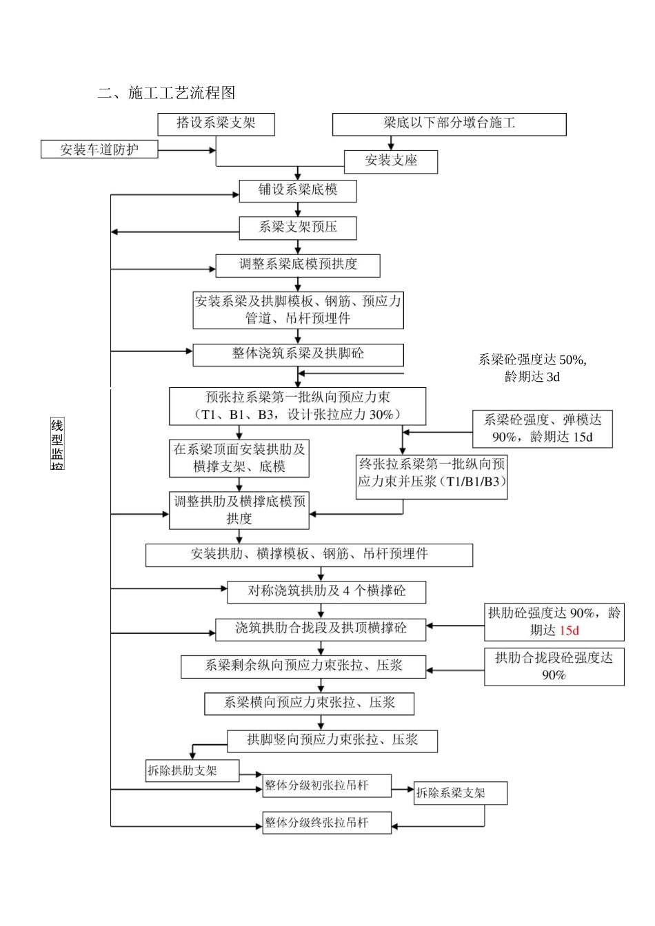 系杆拱施工技术交底._第3页