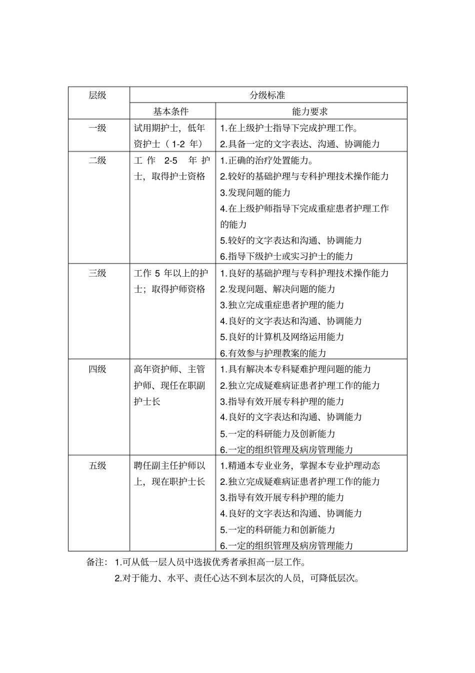 护理分级管理和岗位职责_第3页
