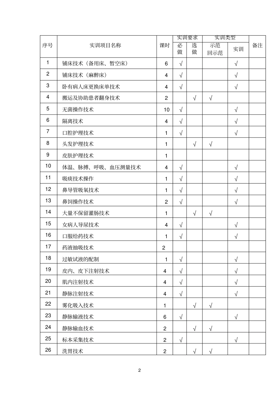 护理学基础实训教学大纲_第2页
