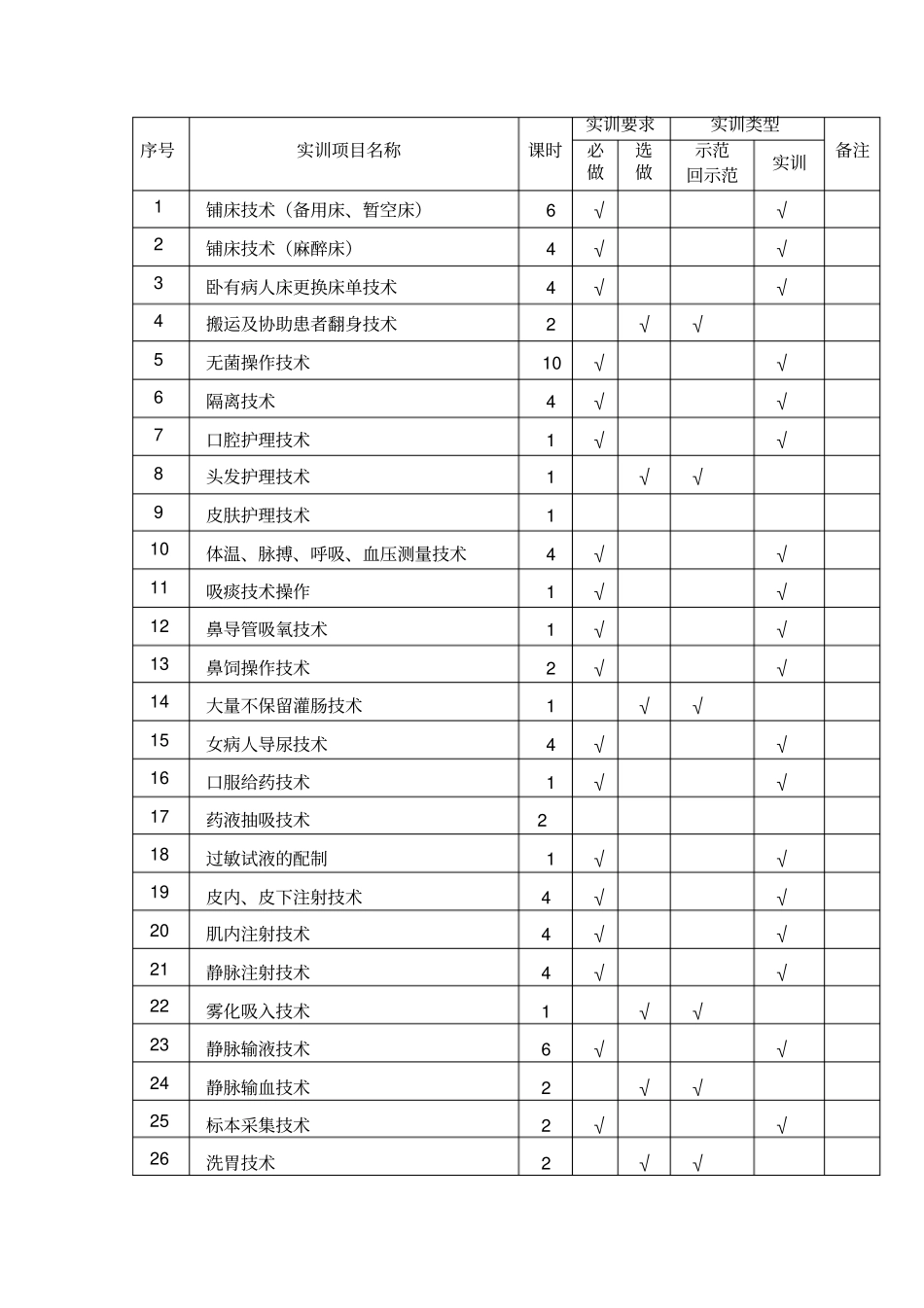 护理学基础实训教学大纲教材_第2页