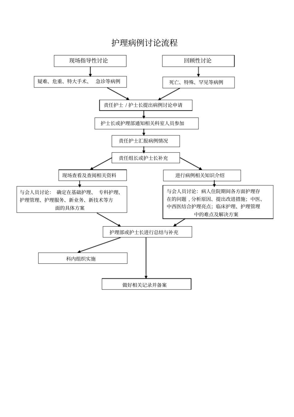 护理病例讨论流程_第1页