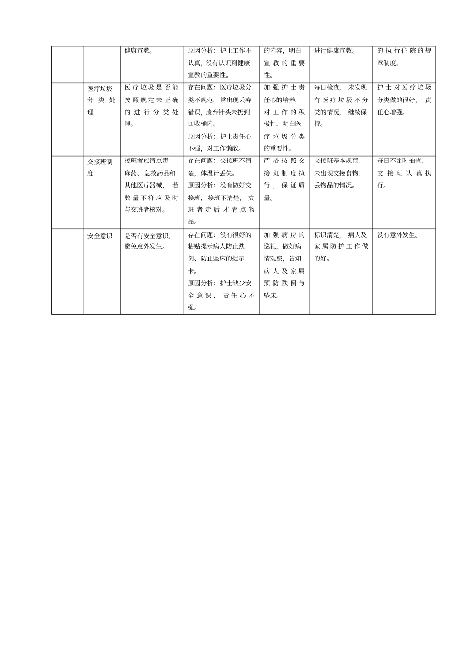 护理质量检查记录_第3页