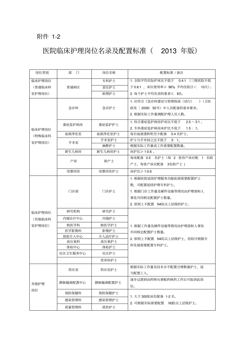 护理配置标准_第2页