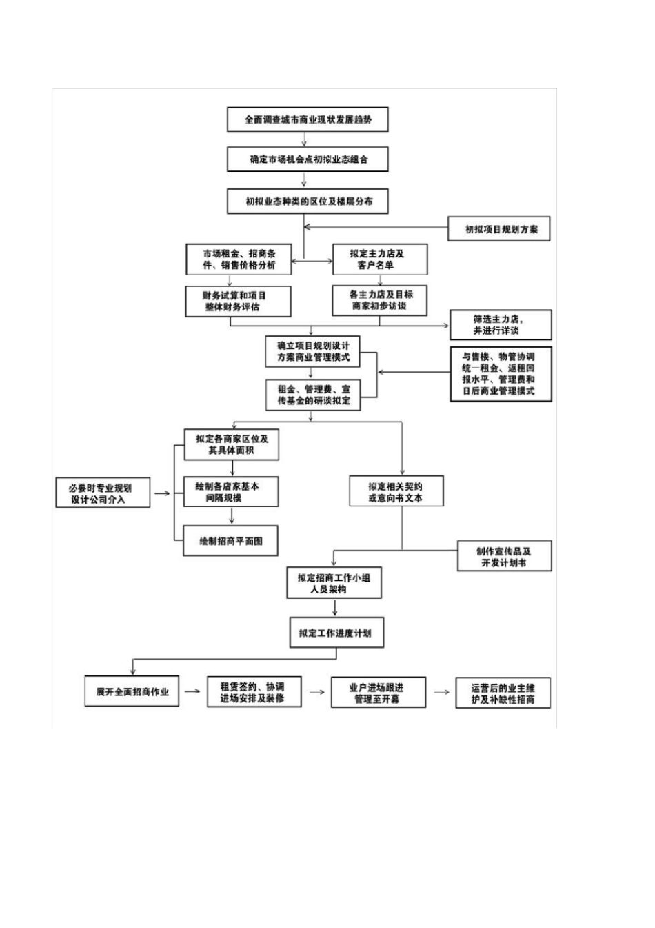 招商八大流程_第2页