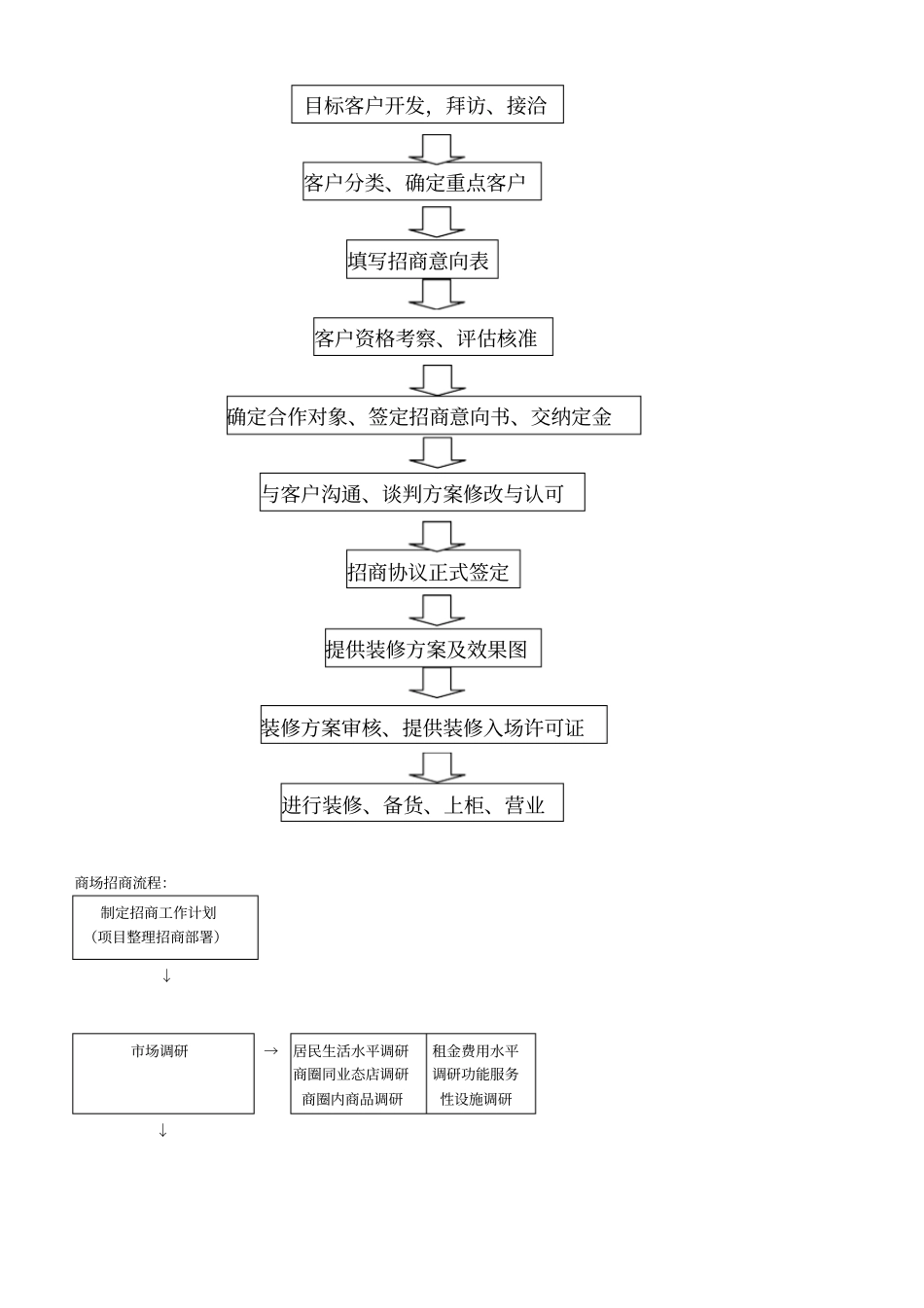 招商部职能重点讲义资料_第2页
