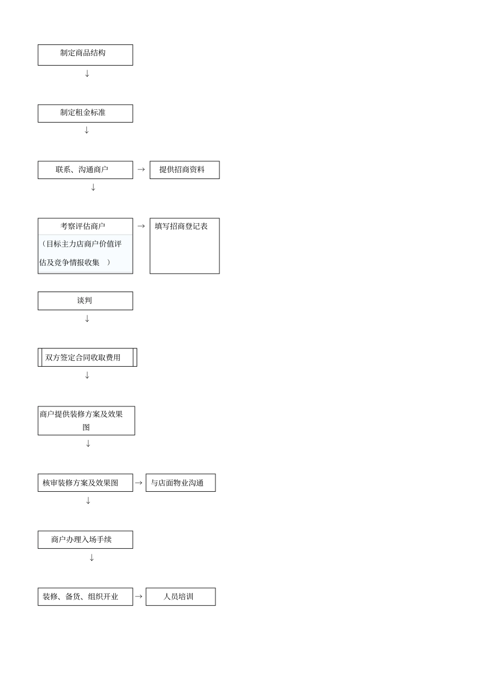 招商部职能重点讲义资料_第3页