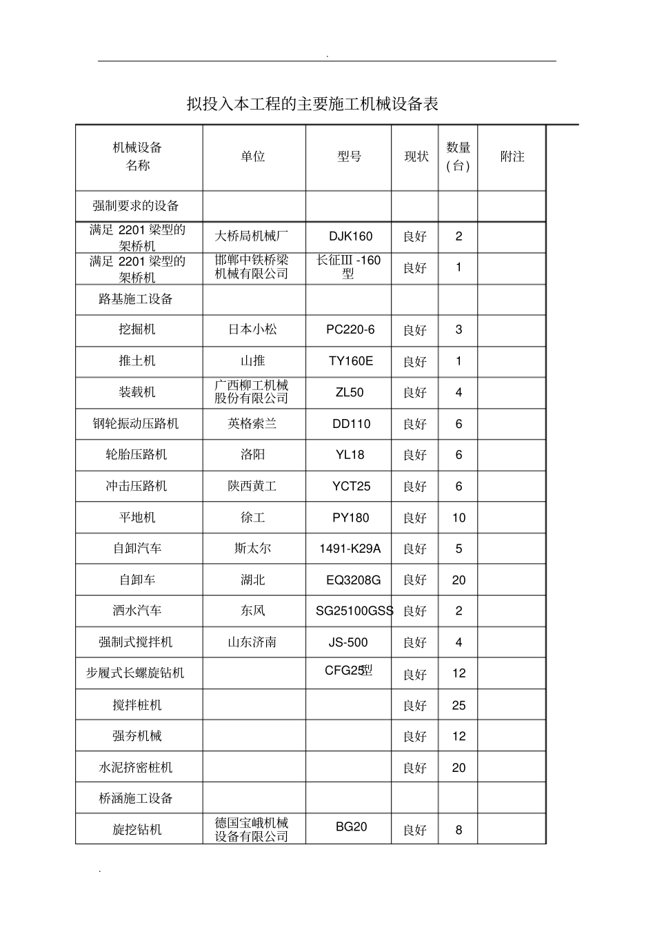 招投标主要机械设备表_第1页