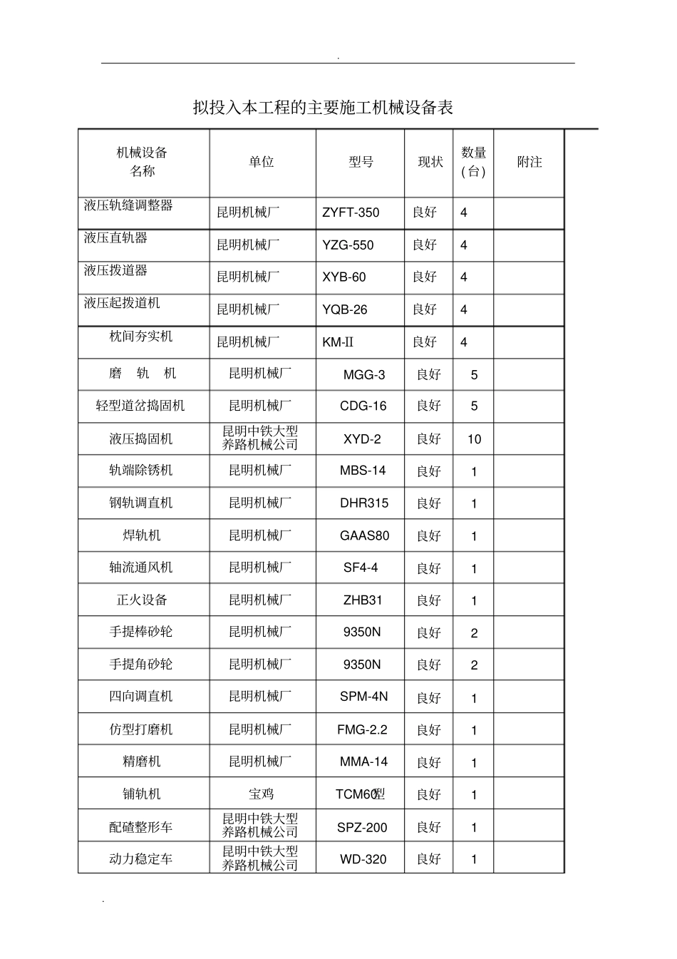 招投标主要机械设备表_第3页