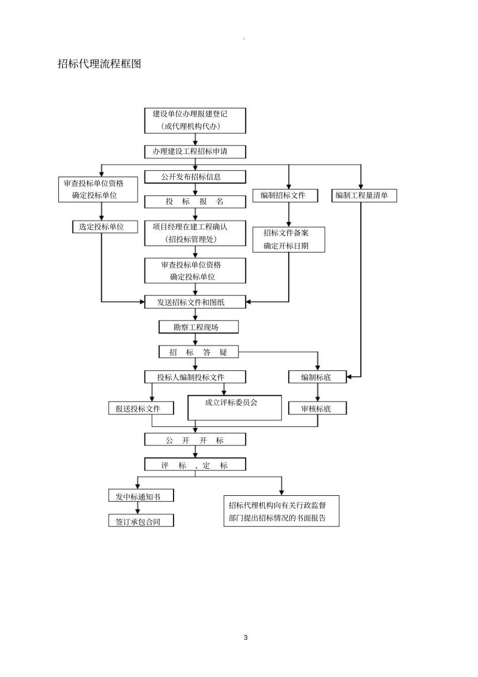 招标代理工作流程_第3页