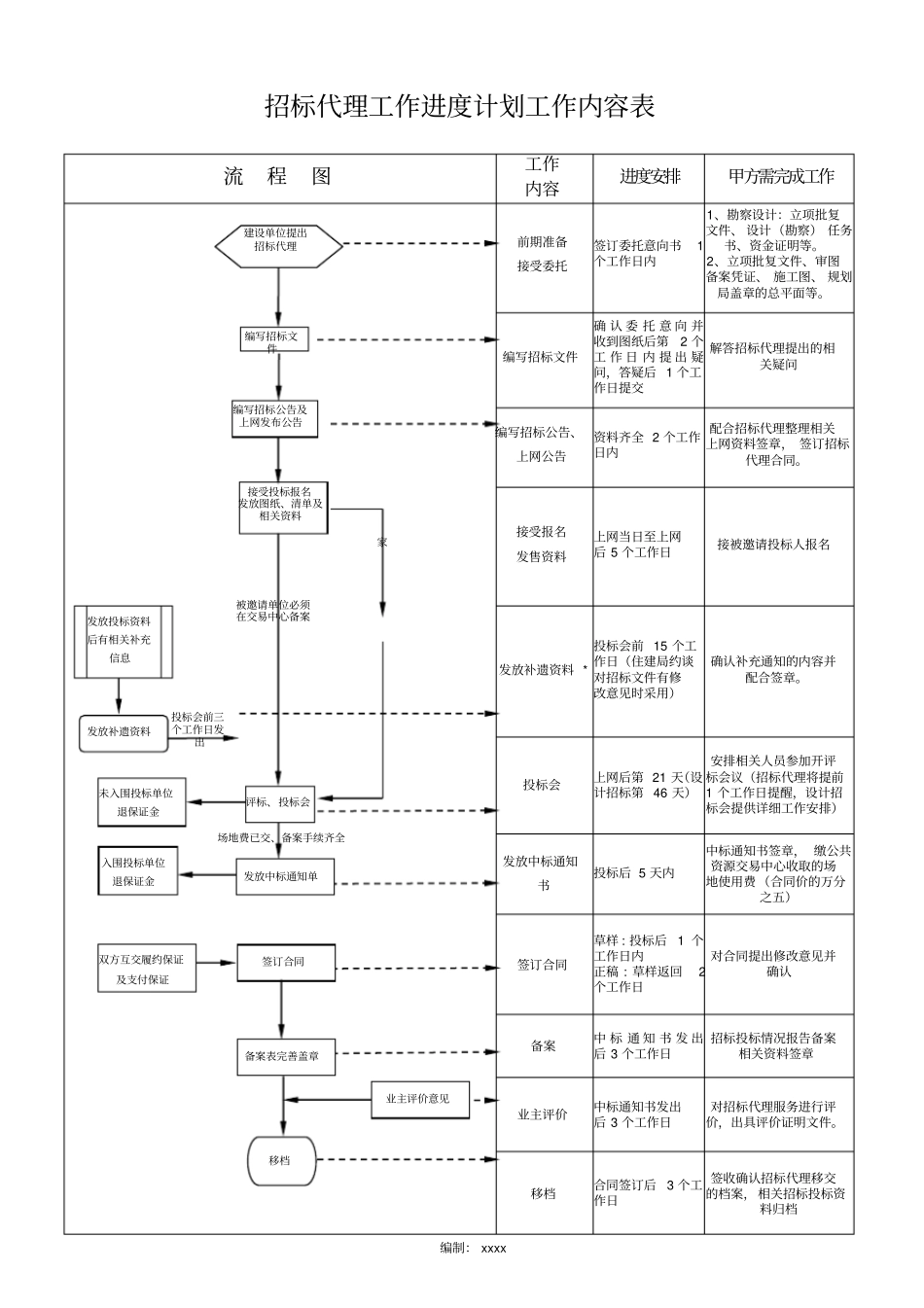 招标代理工作进度计划工作内容表_第1页