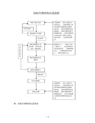 招标代理机构比选流程