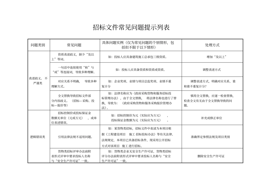 招标文件常见问题提示列表_第1页