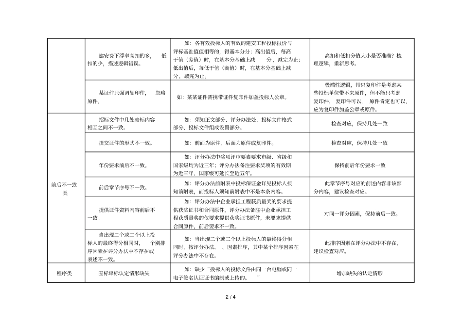 招标文件常见问题提示列表_第2页