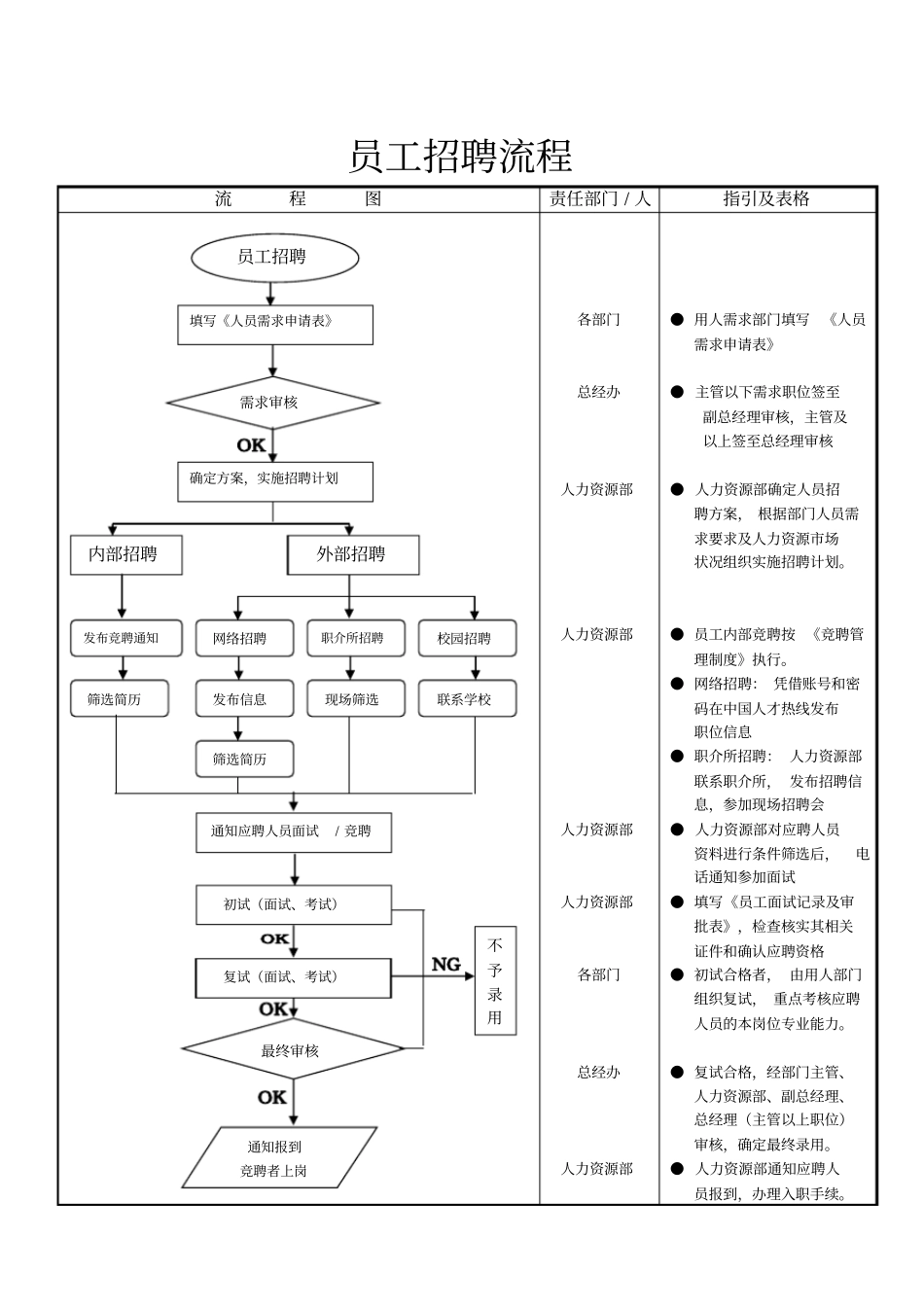 招聘、入职、培训、离职流程_第2页