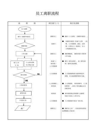招聘、入职、培训、离职流程