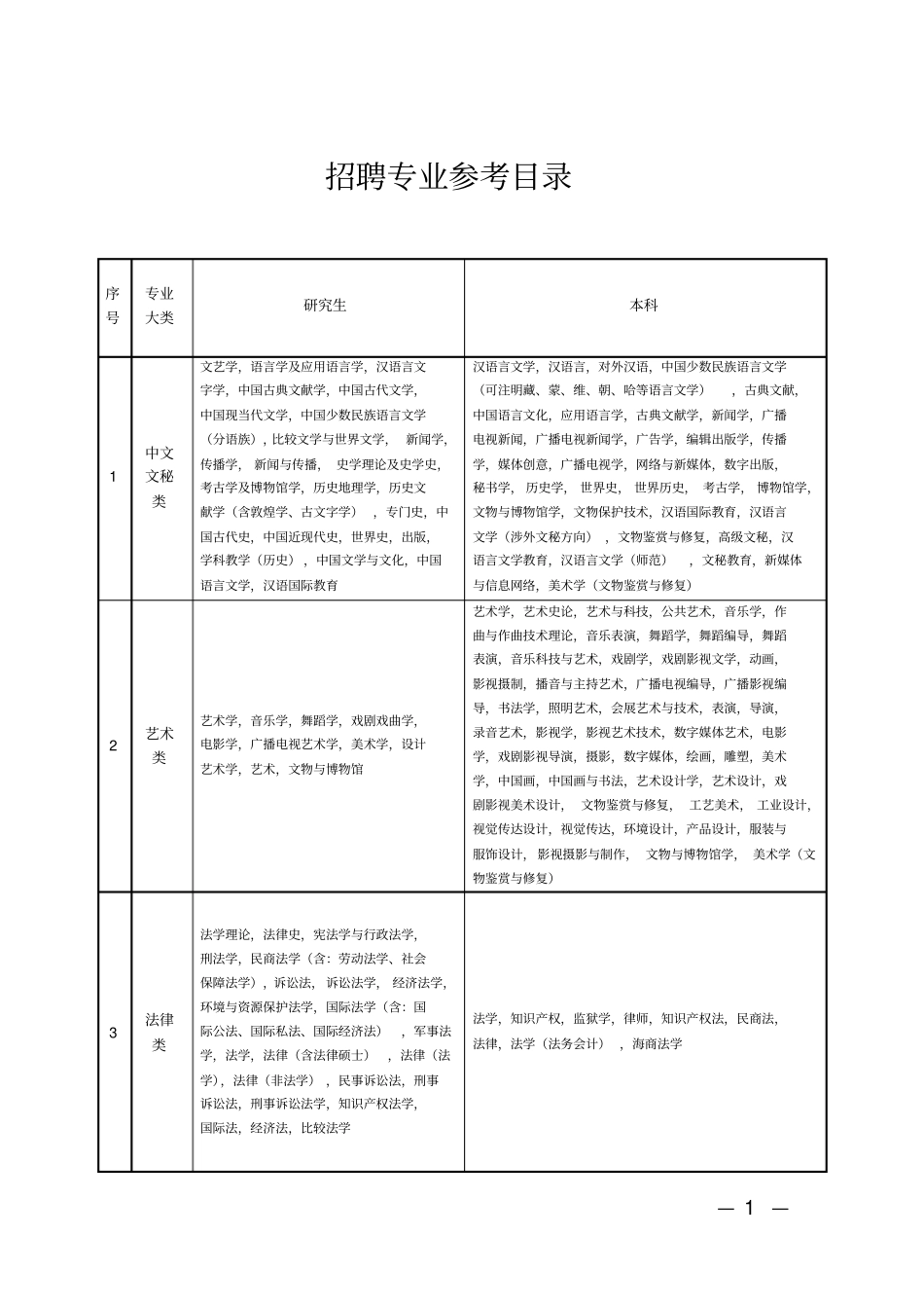 招聘专业参考目录_第1页