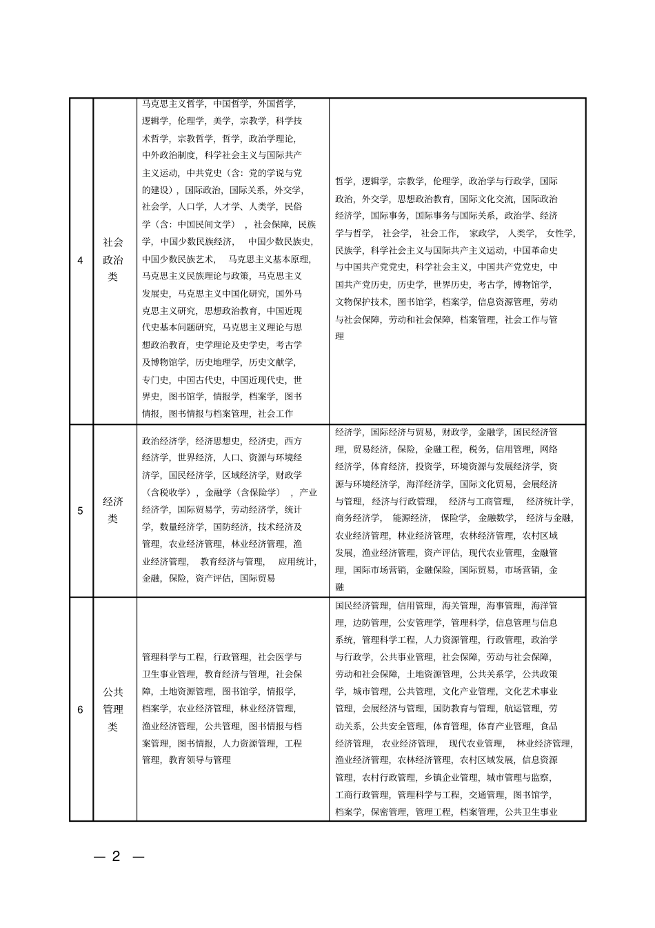 招聘专业参考目录_第2页
