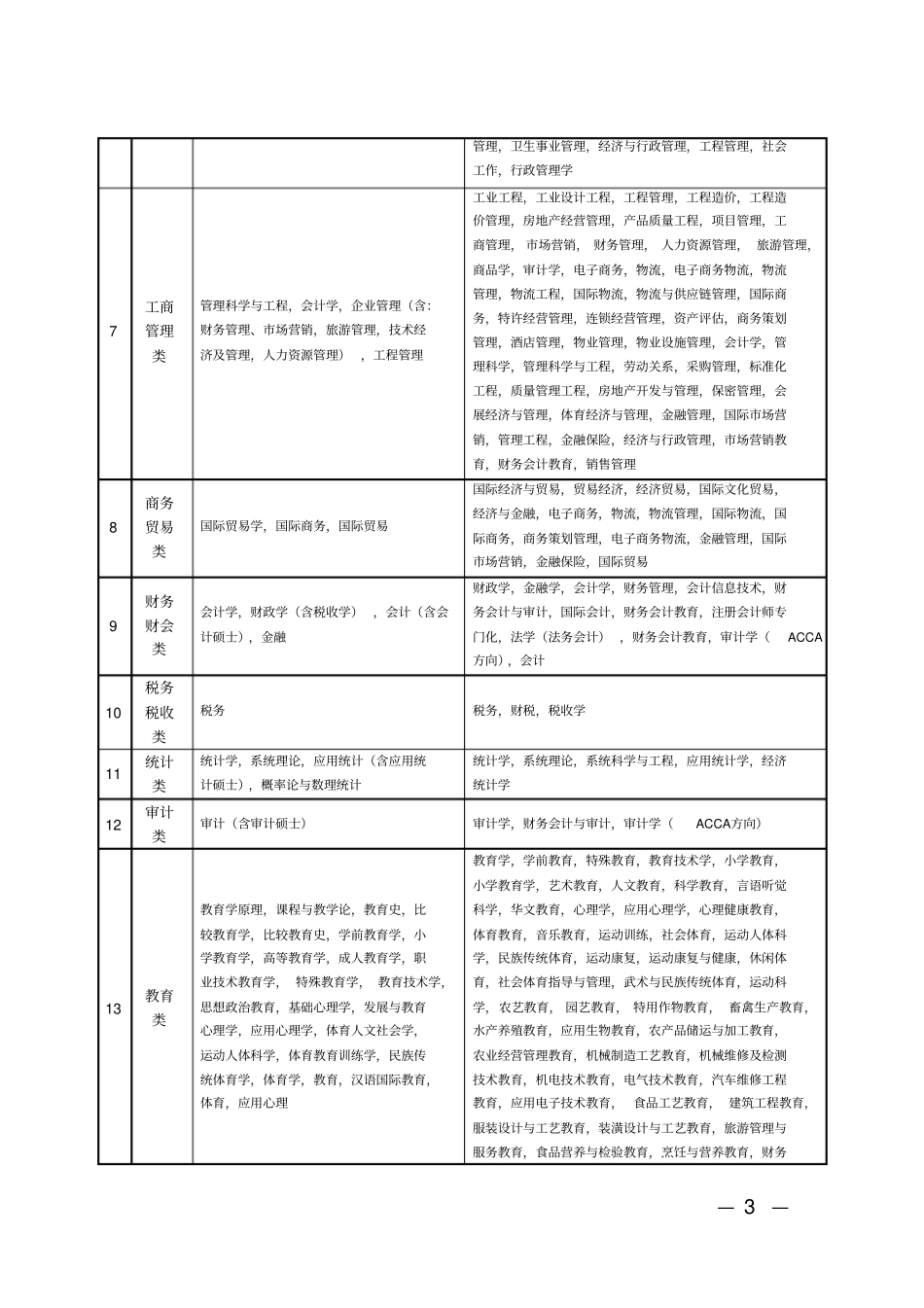 招聘专业参考目录_第3页