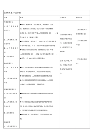招聘各模块流程与标准