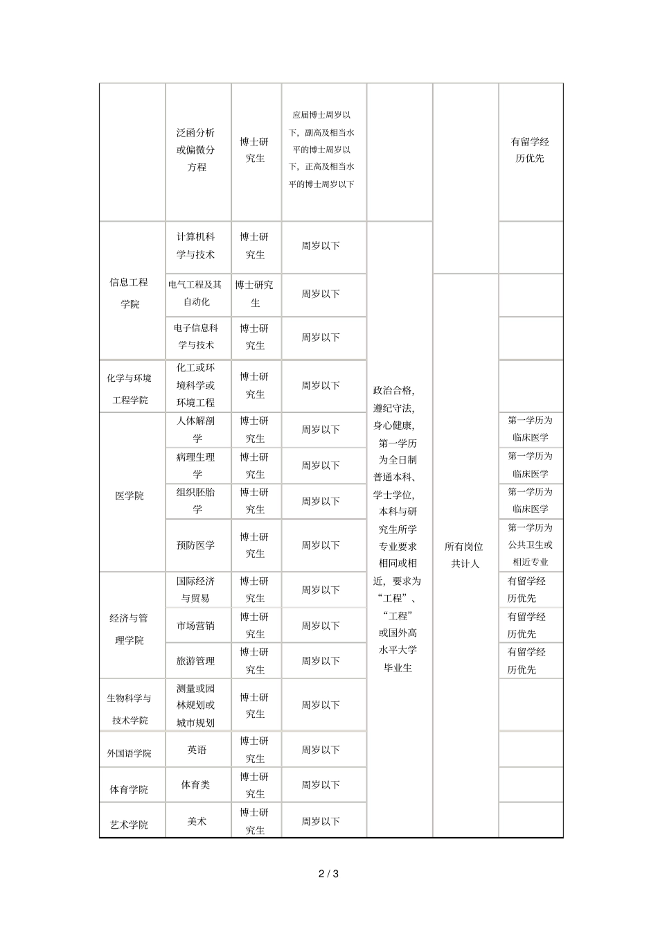 招聘岗位及资格条件_第2页