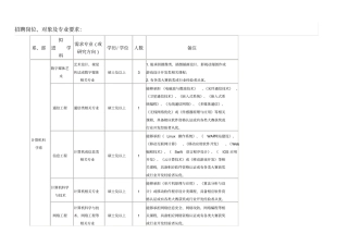 招聘岗位对象及专业要求