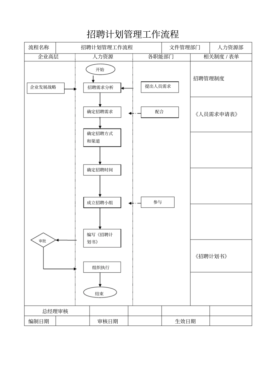 招聘流程相关表格_第1页