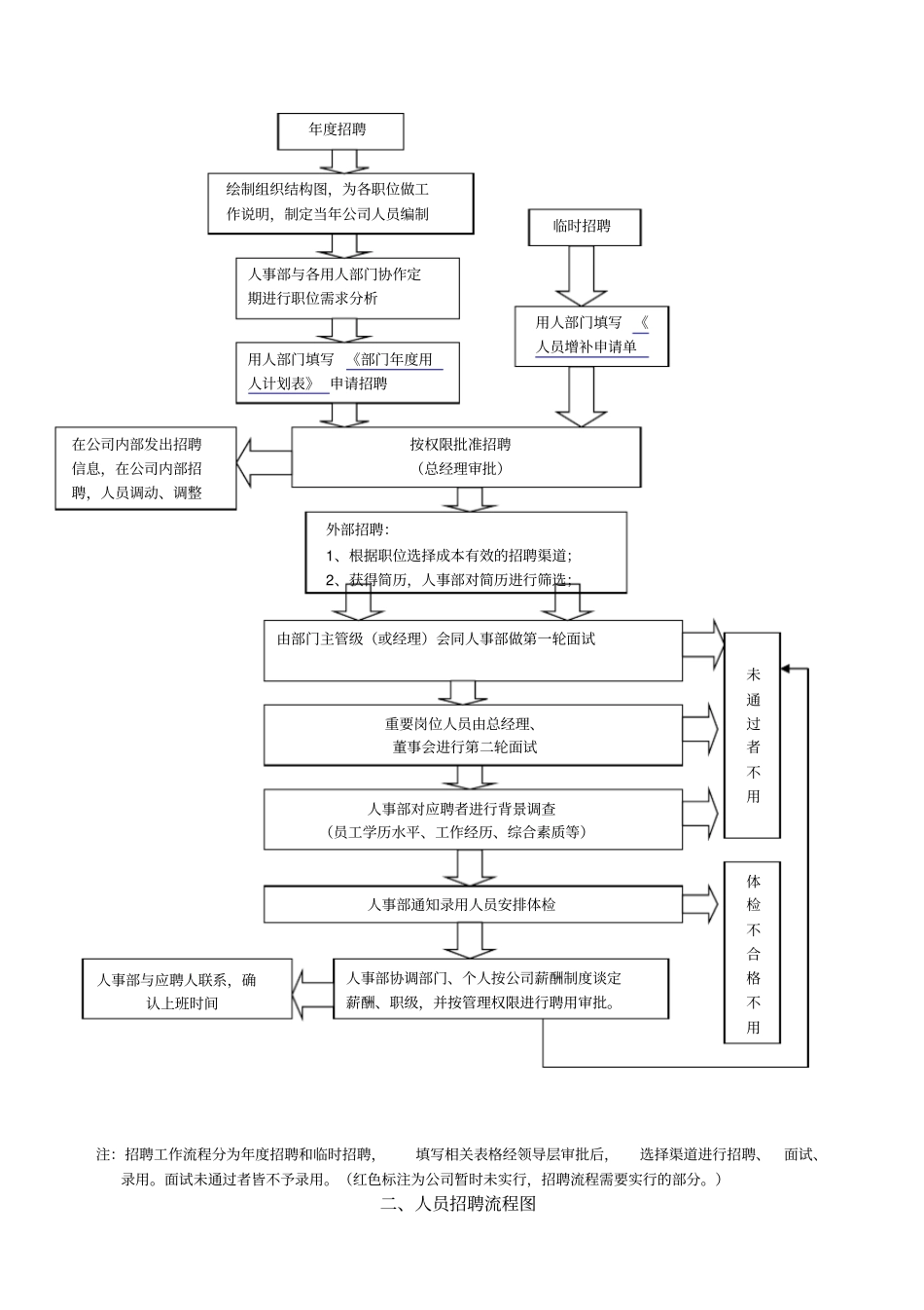 招聘管理工作流程文档_第3页